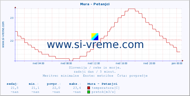 POVPREČJE :: Mura - Petanjci :: temperatura | pretok | višina :: zadnji dan / 5 minut.