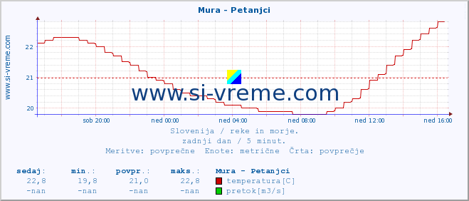 POVPREČJE :: Mura - Petanjci :: temperatura | pretok | višina :: zadnji dan / 5 minut.