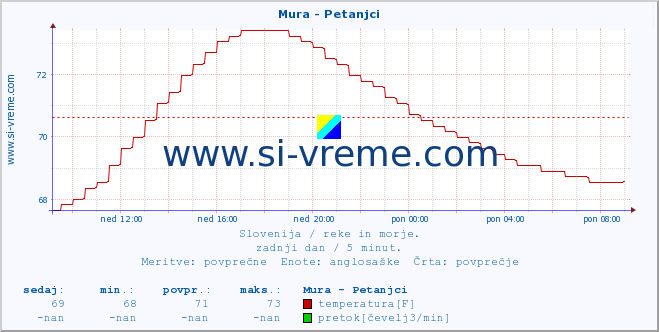 POVPREČJE :: Mura - Petanjci :: temperatura | pretok | višina :: zadnji dan / 5 minut.