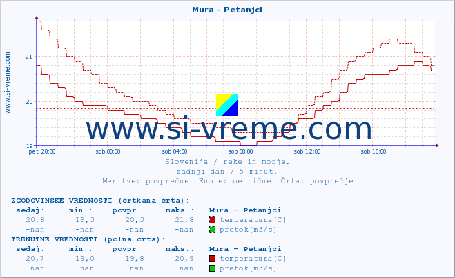 POVPREČJE :: Mura - Petanjci :: temperatura | pretok | višina :: zadnji dan / 5 minut.