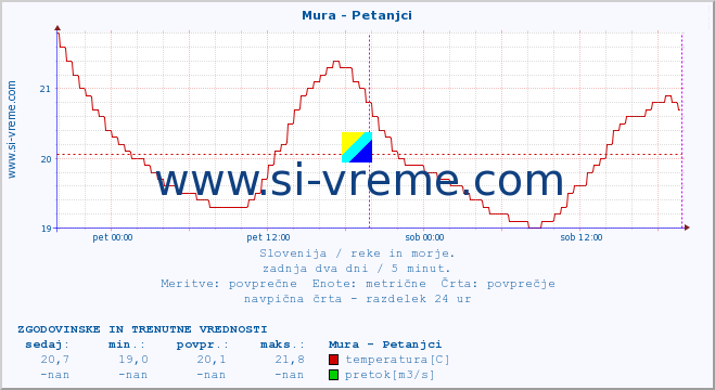 POVPREČJE :: Mura - Petanjci :: temperatura | pretok | višina :: zadnja dva dni / 5 minut.