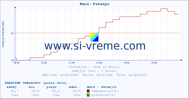 POVPREČJE :: Mura - Petanjci :: temperatura | pretok | višina :: zadnji dan / 5 minut.