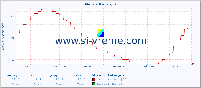 POVPREČJE :: Mura - Petanjci :: temperatura | pretok | višina :: zadnji dan / 5 minut.