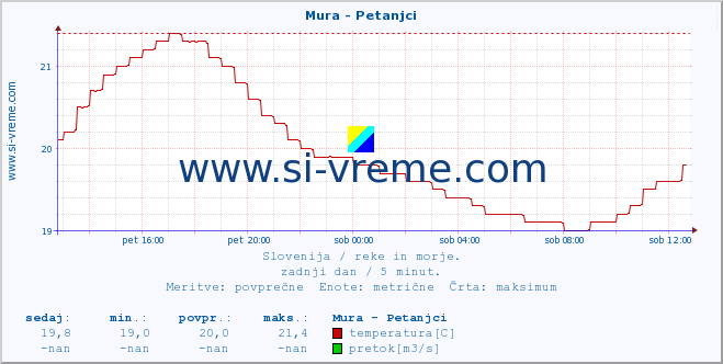 POVPREČJE :: Mura - Petanjci :: temperatura | pretok | višina :: zadnji dan / 5 minut.