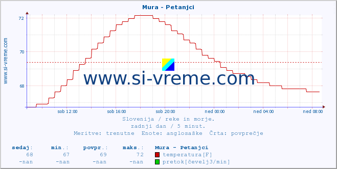 POVPREČJE :: Mura - Petanjci :: temperatura | pretok | višina :: zadnji dan / 5 minut.