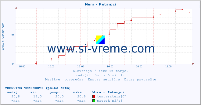 POVPREČJE :: Mura - Petanjci :: temperatura | pretok | višina :: zadnji dan / 5 minut.