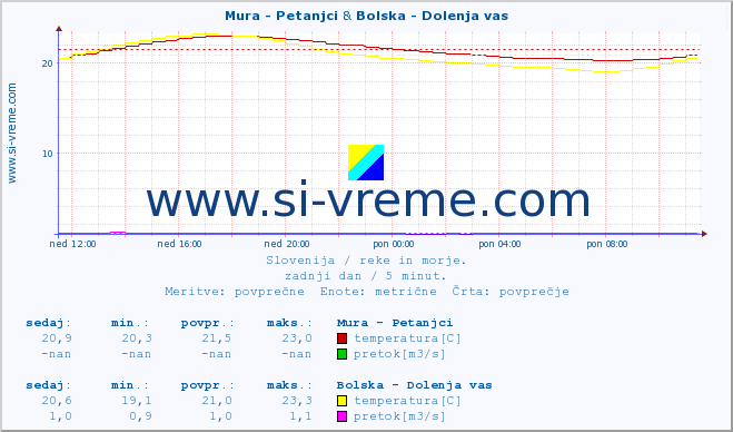 POVPREČJE :: Mura - Petanjci & Bolska - Dolenja vas :: temperatura | pretok | višina :: zadnji dan / 5 minut.