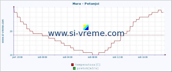 POVPREČJE :: Mura - Petanjci :: temperatura | pretok | višina :: zadnji dan / 5 minut.