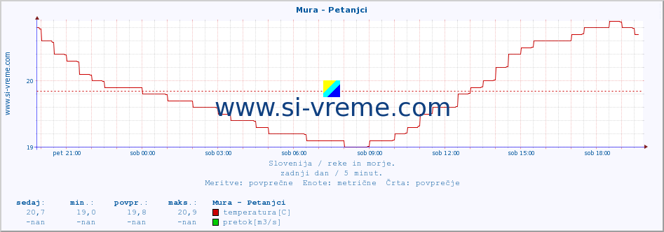 POVPREČJE :: Mura - Petanjci :: temperatura | pretok | višina :: zadnji dan / 5 minut.