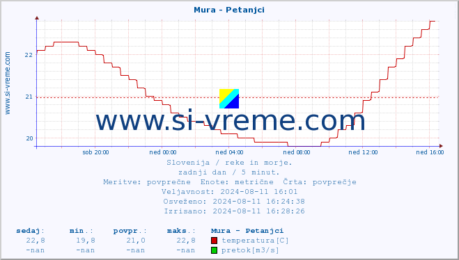 POVPREČJE :: Mura - Petanjci :: temperatura | pretok | višina :: zadnji dan / 5 minut.