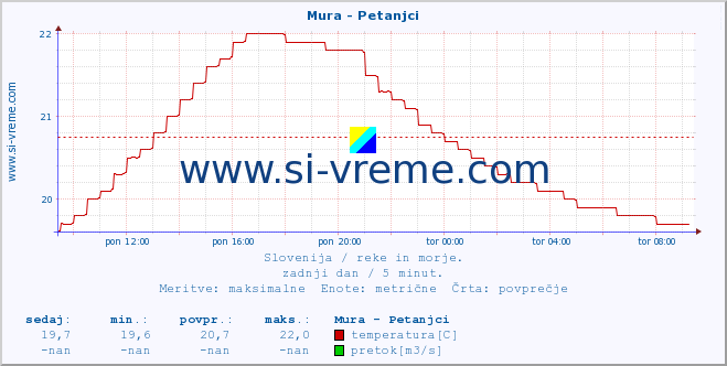 POVPREČJE :: Mura - Petanjci :: temperatura | pretok | višina :: zadnji dan / 5 minut.