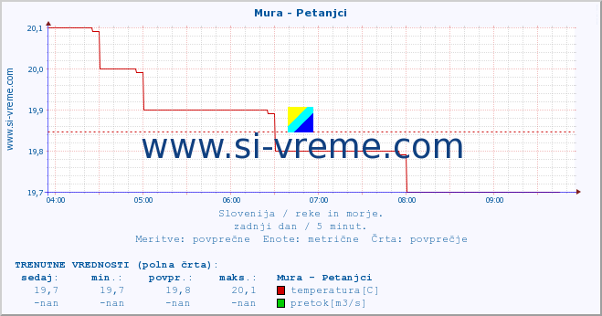 POVPREČJE :: Mura - Petanjci :: temperatura | pretok | višina :: zadnji dan / 5 minut.