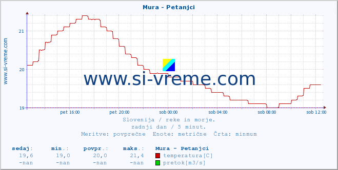 POVPREČJE :: Mura - Petanjci :: temperatura | pretok | višina :: zadnji dan / 5 minut.