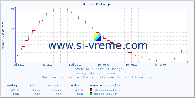 POVPREČJE :: Mura - Petanjci :: temperatura | pretok | višina :: zadnji dan / 5 minut.