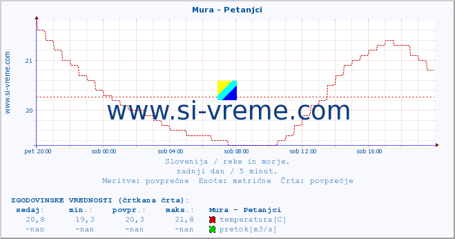 POVPREČJE :: Mura - Petanjci :: temperatura | pretok | višina :: zadnji dan / 5 minut.