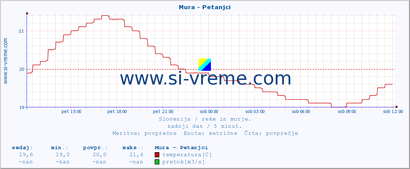 POVPREČJE :: Mura - Petanjci :: temperatura | pretok | višina :: zadnji dan / 5 minut.