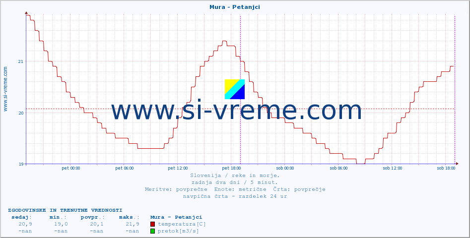 POVPREČJE :: Mura - Petanjci :: temperatura | pretok | višina :: zadnja dva dni / 5 minut.