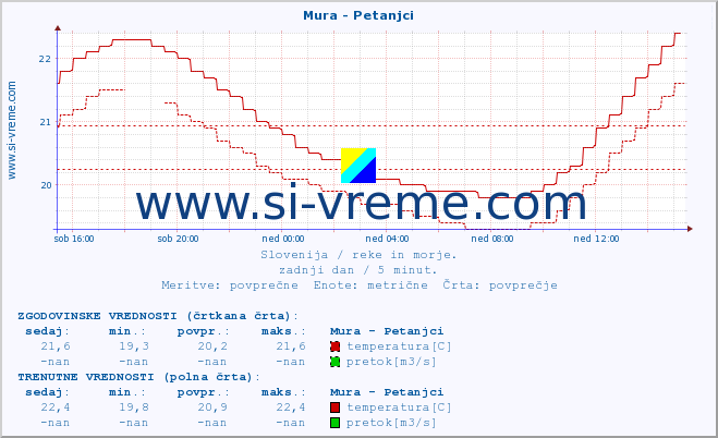 POVPREČJE :: Mura - Petanjci :: temperatura | pretok | višina :: zadnji dan / 5 minut.