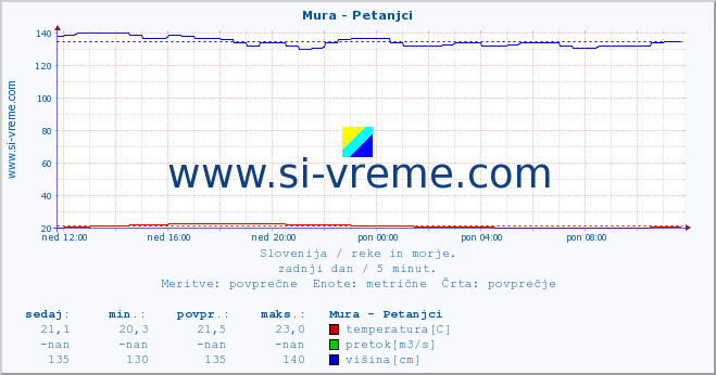 POVPREČJE :: Mura - Petanjci :: temperatura | pretok | višina :: zadnji dan / 5 minut.