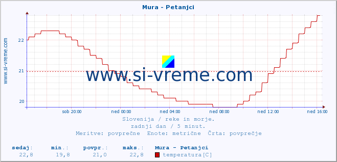 POVPREČJE :: Mura - Petanjci :: temperatura | pretok | višina :: zadnji dan / 5 minut.