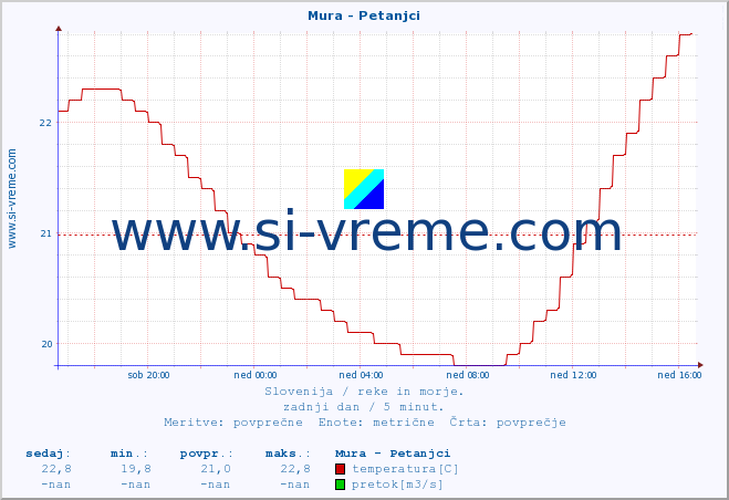 POVPREČJE :: Mura - Petanjci :: temperatura | pretok | višina :: zadnji dan / 5 minut.