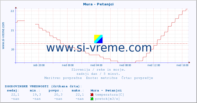 POVPREČJE :: Mura - Petanjci :: temperatura | pretok | višina :: zadnji dan / 5 minut.