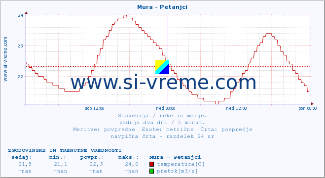 POVPREČJE :: Mura - Petanjci :: temperatura | pretok | višina :: zadnja dva dni / 5 minut.