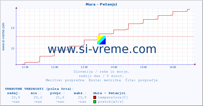 POVPREČJE :: Mura - Petanjci :: temperatura | pretok | višina :: zadnji dan / 5 minut.