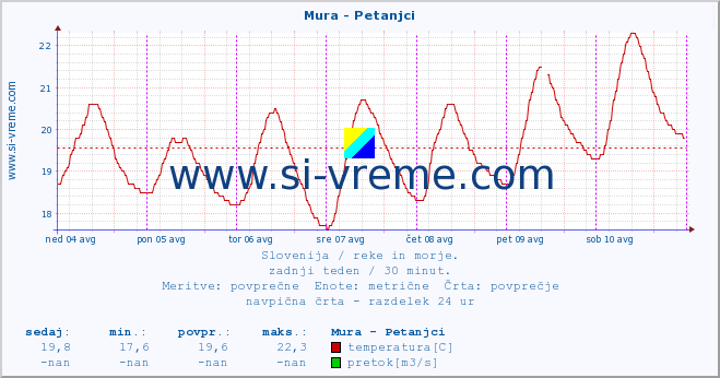 POVPREČJE :: Mura - Petanjci :: temperatura | pretok | višina :: zadnji teden / 30 minut.