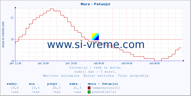 POVPREČJE :: Mura - Petanjci :: temperatura | pretok | višina :: zadnji dan / 5 minut.