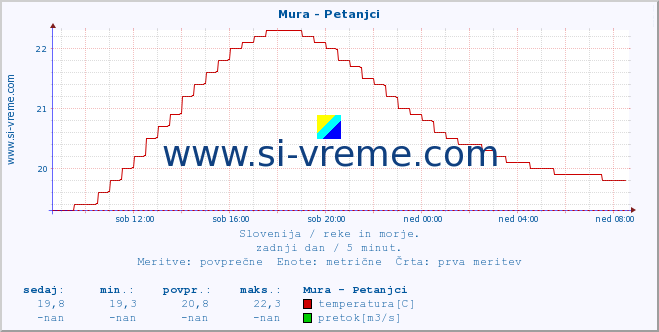 POVPREČJE :: Mura - Petanjci :: temperatura | pretok | višina :: zadnji dan / 5 minut.