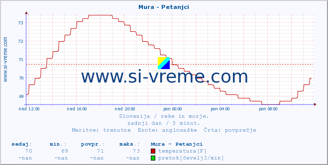 POVPREČJE :: Mura - Petanjci :: temperatura | pretok | višina :: zadnji dan / 5 minut.