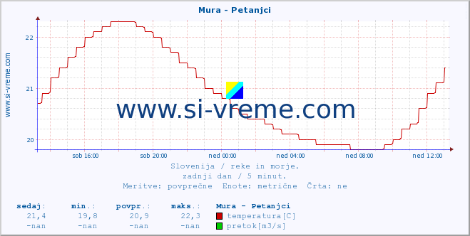 POVPREČJE :: Mura - Petanjci :: temperatura | pretok | višina :: zadnji dan / 5 minut.