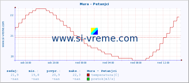 POVPREČJE :: Mura - Petanjci :: temperatura | pretok | višina :: zadnji dan / 5 minut.