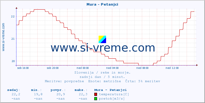 POVPREČJE :: Mura - Petanjci :: temperatura | pretok | višina :: zadnji dan / 5 minut.