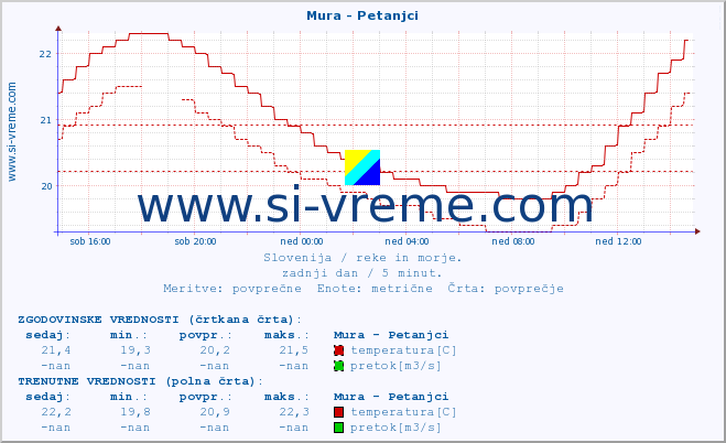 POVPREČJE :: Mura - Petanjci :: temperatura | pretok | višina :: zadnji dan / 5 minut.