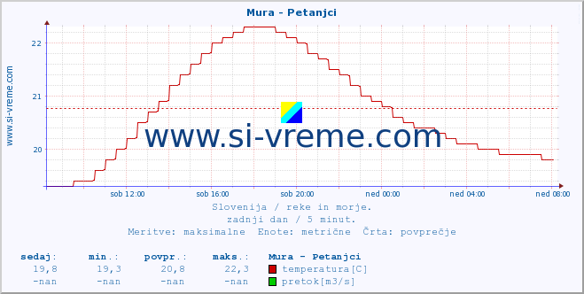 POVPREČJE :: Mura - Petanjci :: temperatura | pretok | višina :: zadnji dan / 5 minut.