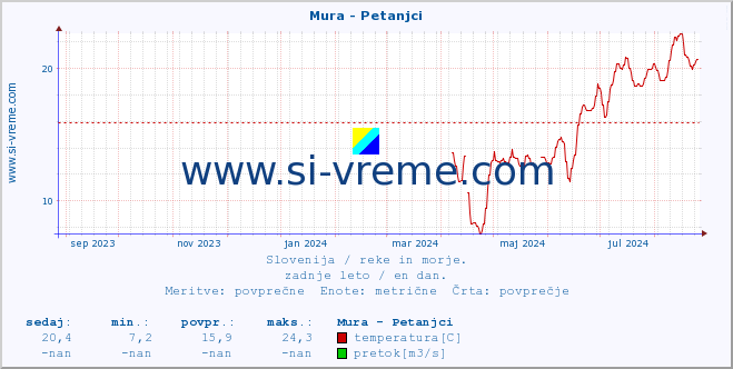 POVPREČJE :: Mura - Petanjci :: temperatura | pretok | višina :: zadnje leto / en dan.