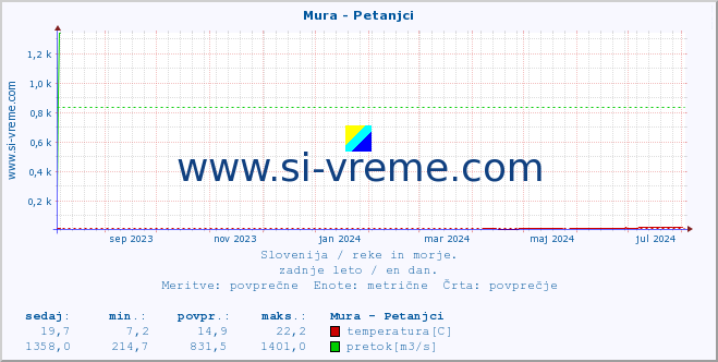 POVPREČJE :: Mura - Petanjci :: temperatura | pretok | višina :: zadnje leto / en dan.