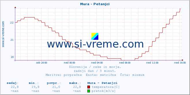 POVPREČJE :: Mura - Petanjci :: temperatura | pretok | višina :: zadnji dan / 5 minut.