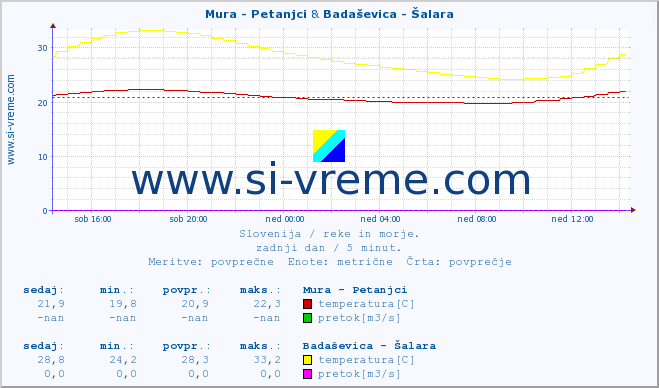 POVPREČJE :: Mura - Petanjci & Badaševica - Šalara :: temperatura | pretok | višina :: zadnji dan / 5 minut.