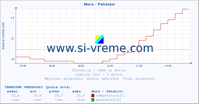 POVPREČJE :: Mura - Petanjci :: temperatura | pretok | višina :: zadnji dan / 5 minut.