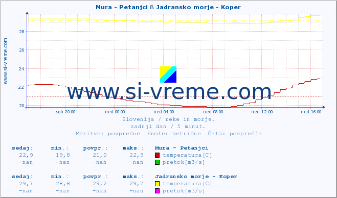 POVPREČJE :: Mura - Petanjci & Jadransko morje - Koper :: temperatura | pretok | višina :: zadnji dan / 5 minut.