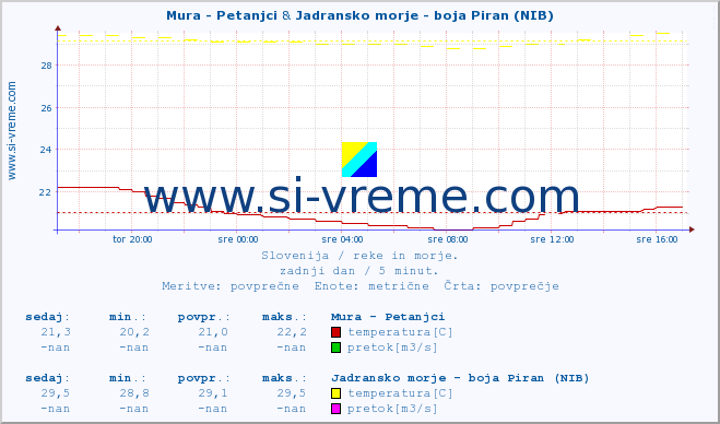 POVPREČJE :: Mura - Petanjci & Jadransko morje - boja Piran (NIB) :: temperatura | pretok | višina :: zadnji dan / 5 minut.