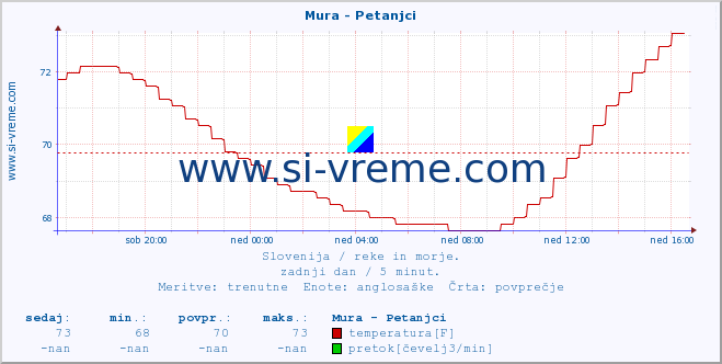 POVPREČJE :: Mura - Petanjci :: temperatura | pretok | višina :: zadnji dan / 5 minut.