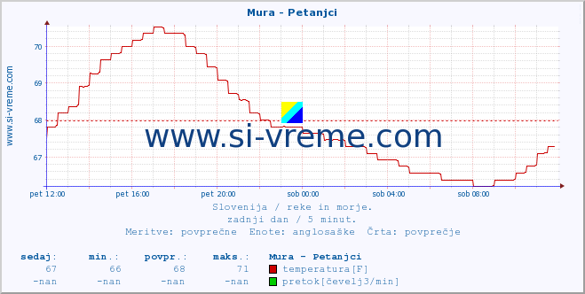 POVPREČJE :: Mura - Petanjci :: temperatura | pretok | višina :: zadnji dan / 5 minut.