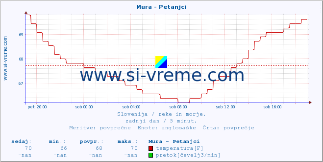 POVPREČJE :: Mura - Petanjci :: temperatura | pretok | višina :: zadnji dan / 5 minut.