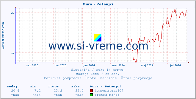 POVPREČJE :: Mura - Petanjci :: temperatura | pretok | višina :: zadnje leto / en dan.