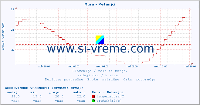 POVPREČJE :: Mura - Petanjci :: temperatura | pretok | višina :: zadnji dan / 5 minut.