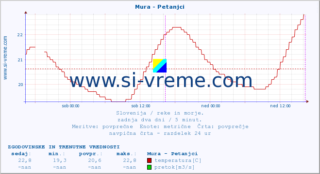 POVPREČJE :: Mura - Petanjci :: temperatura | pretok | višina :: zadnja dva dni / 5 minut.